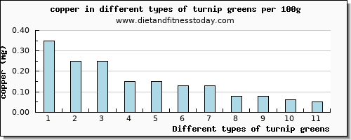 turnip greens copper per 100g